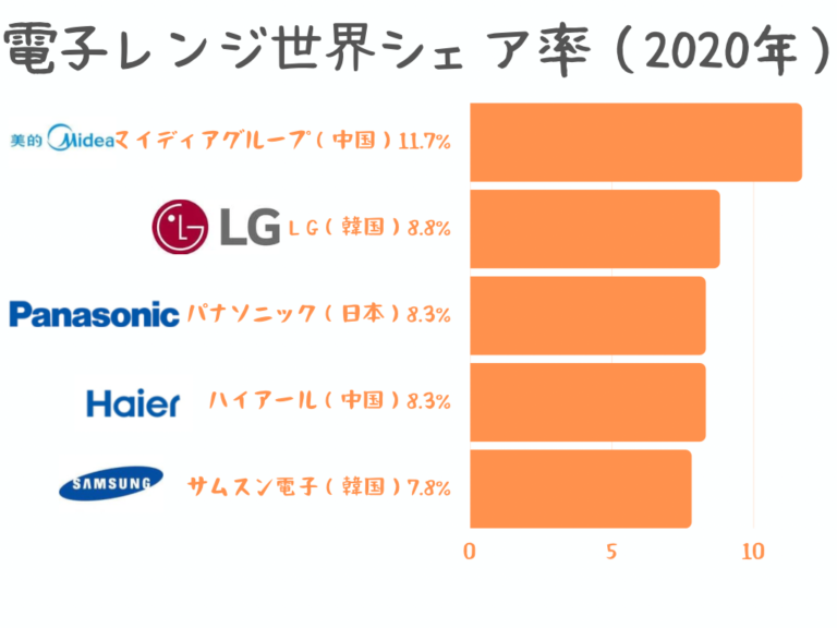 世界の家電メーカーシェア率を調べてみた。世界で最も使われている家電メーカーは！？ | 家電大好きっ！